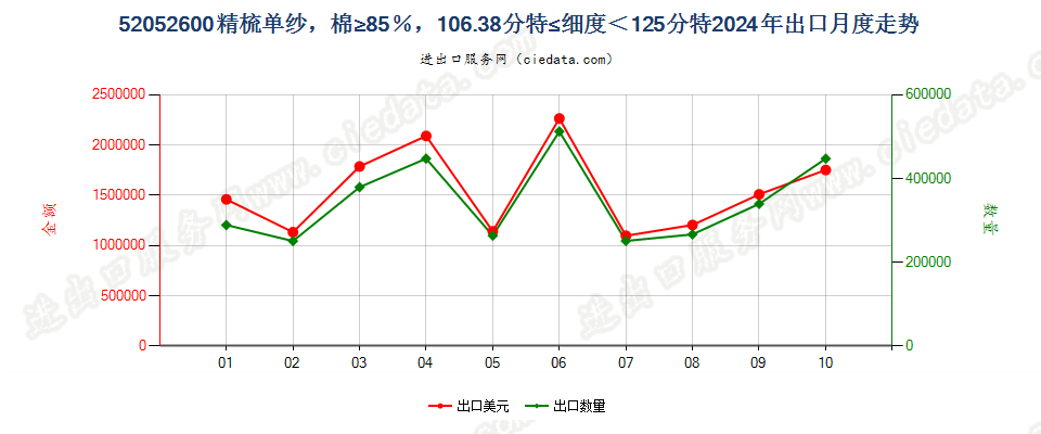 52052600精梳单纱，棉≥85％，106.38分特≤细度＜125分特出口2024年月度走势图