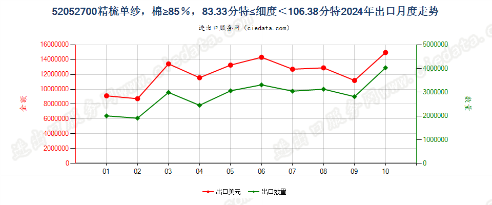 52052700精梳单纱，棉≥85％，83.33分特≤细度＜106.38分特出口2024年月度走势图