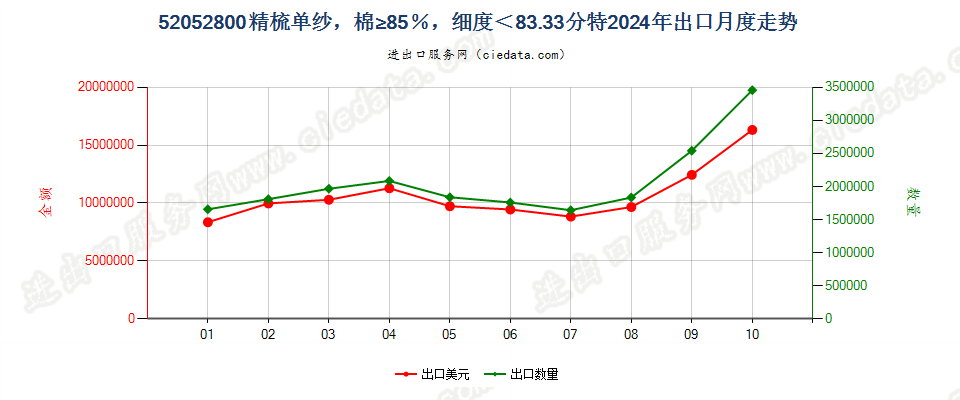 52052800精梳单纱，棉≥85％，细度＜83.33分特出口2024年月度走势图