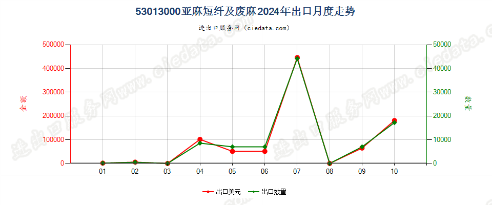 53013000亚麻短纤及废麻出口2024年月度走势图