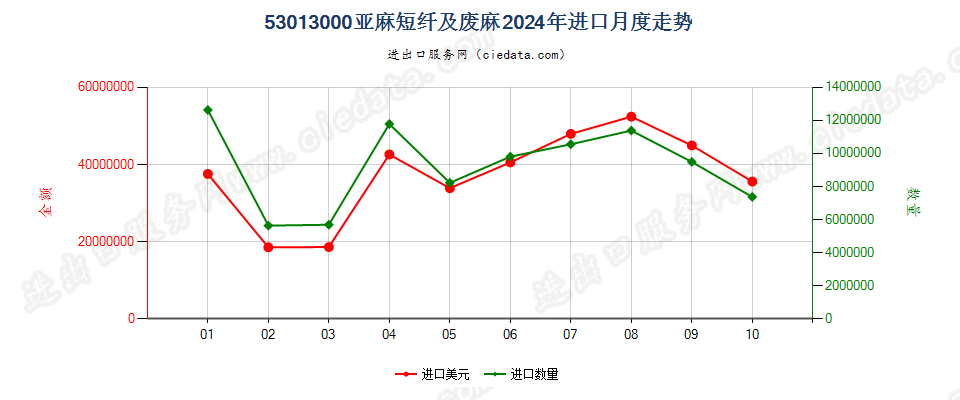 53013000亚麻短纤及废麻进口2024年月度走势图