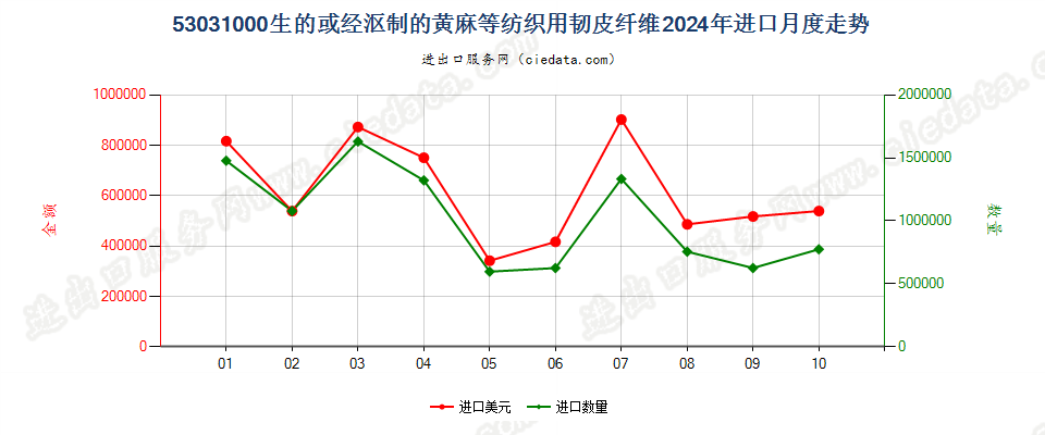 53031000生的或经沤制的黄麻等纺织用韧皮纤维进口2024年月度走势图