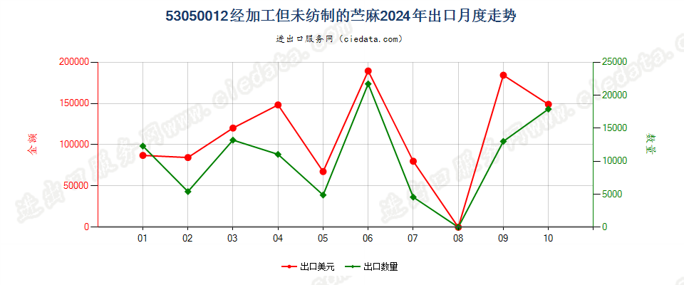 53050012经加工但未纺制的苎麻出口2024年月度走势图