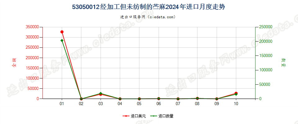 53050012经加工但未纺制的苎麻进口2024年月度走势图