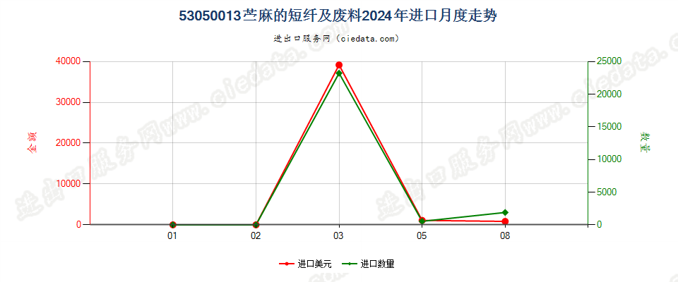 53050013苎麻的短纤及废料进口2024年月度走势图