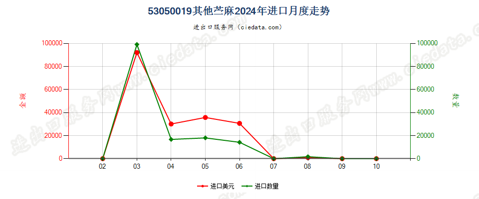 53050019其他苎麻进口2024年月度走势图