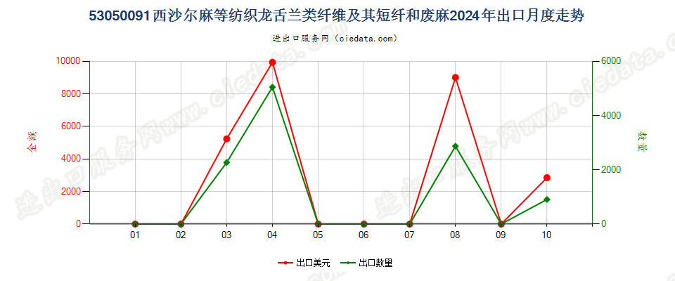 53050091西沙尔麻等纺织龙舌兰类纤维及其短纤和废麻出口2024年月度走势图