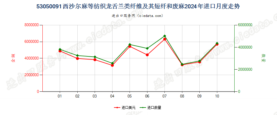 53050091西沙尔麻等纺织龙舌兰类纤维及其短纤和废麻进口2024年月度走势图