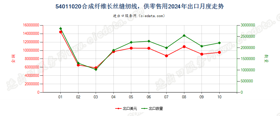 54011020合成纤维长丝缝纫线，供零售用出口2024年月度走势图