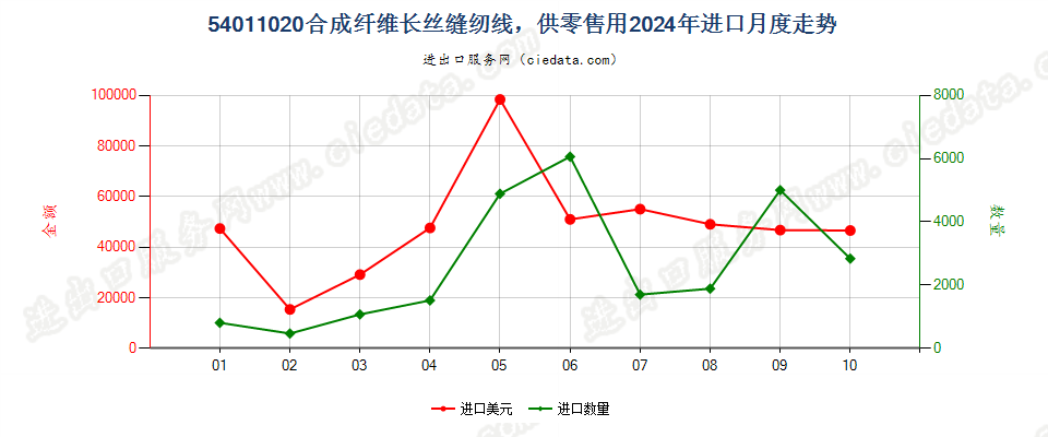 54011020合成纤维长丝缝纫线，供零售用进口2024年月度走势图