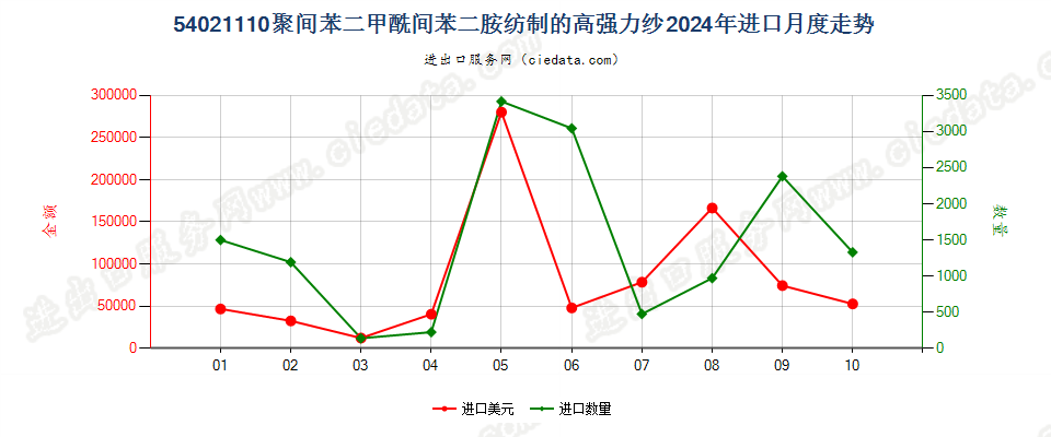 54021110聚间苯二甲酰间苯二胺纺制的高强力纱进口2024年月度走势图