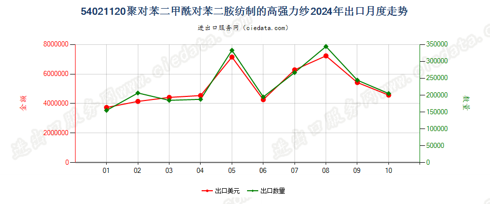 54021120聚对苯二甲酰对苯二胺纺制的高强力纱出口2024年月度走势图