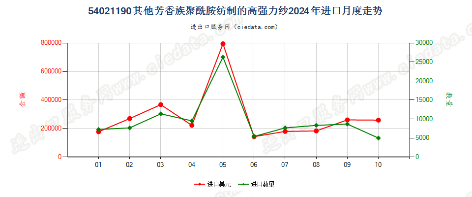 54021190其他芳香族聚酰胺纺制的高强力纱进口2024年月度走势图