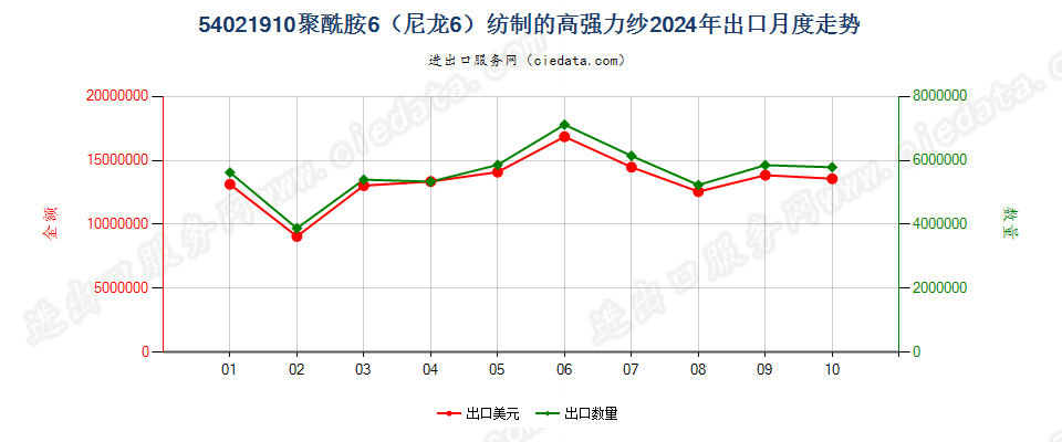 54021910聚酰胺6（尼龙6）纺制的高强力纱出口2024年月度走势图