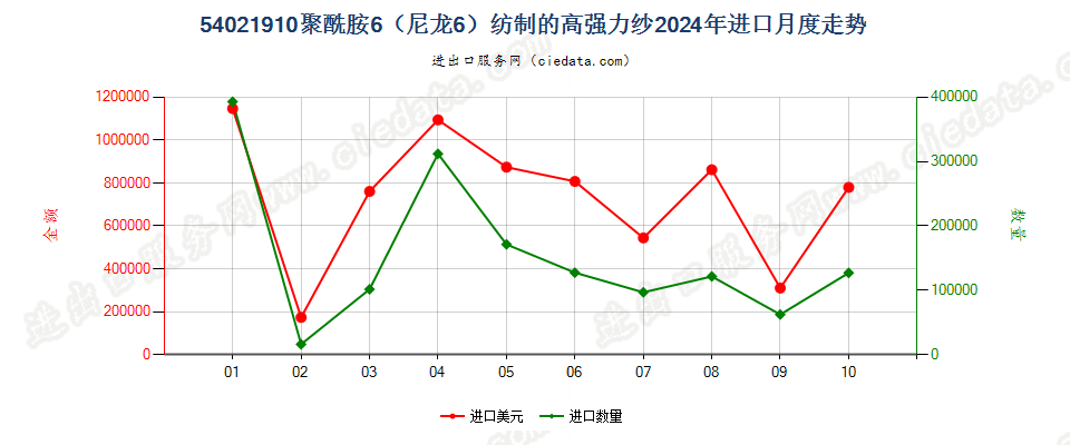 54021910聚酰胺6（尼龙6）纺制的高强力纱进口2024年月度走势图