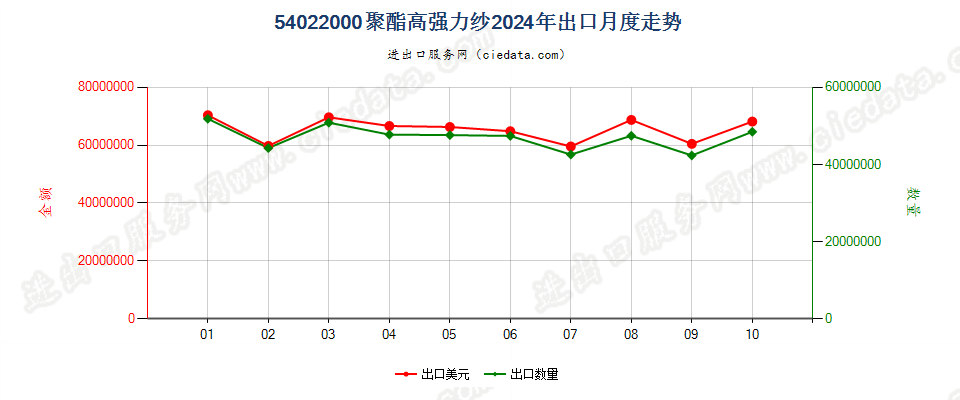 54022000聚酯高强力纱出口2024年月度走势图
