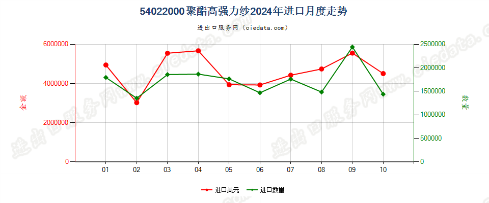 54022000聚酯高强力纱进口2024年月度走势图