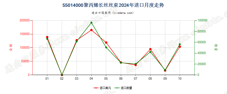 55014000聚丙烯长丝丝束进口2024年月度走势图