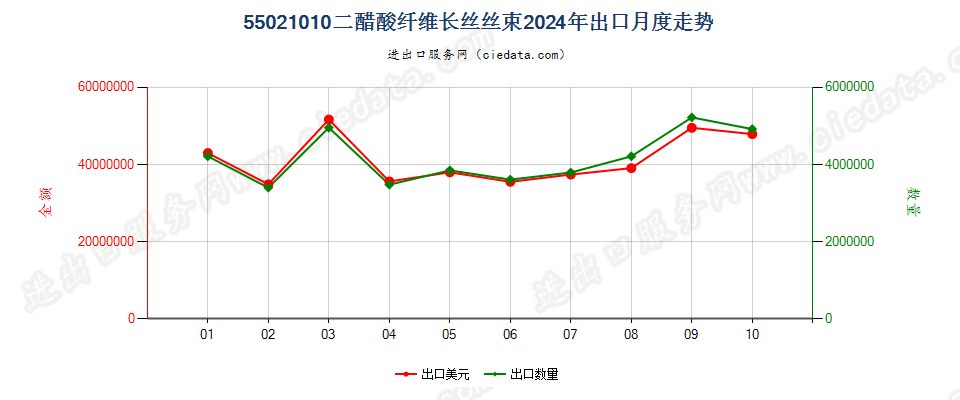55021010二醋酸纤维长丝丝束出口2024年月度走势图