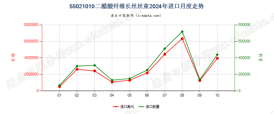 55021010二醋酸纤维长丝丝束进口2024年月度走势图