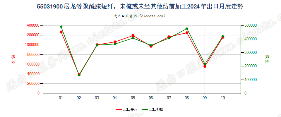 55031900尼龙等聚酰胺短纤，未梳或未经其他纺前加工出口2024年月度走势图