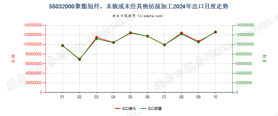 55032000聚酯短纤，未梳或未经其他纺前加工出口2024年月度走势图