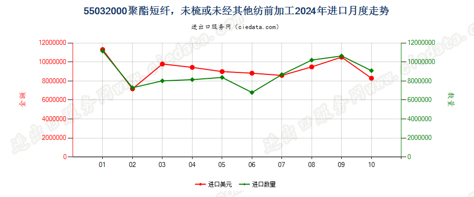 55032000聚酯短纤，未梳或未经其他纺前加工进口2024年月度走势图