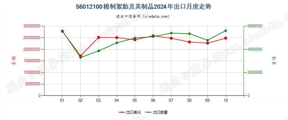 56012100棉制絮胎及其制品出口2024年月度走势图