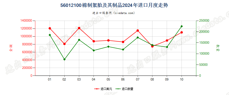 56012100棉制絮胎及其制品进口2024年月度走势图