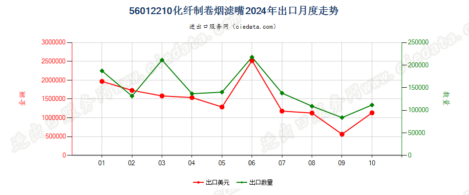 56012210化纤制卷烟滤嘴出口2024年月度走势图
