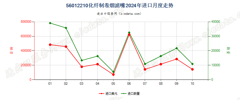 56012210化纤制卷烟滤嘴进口2024年月度走势图