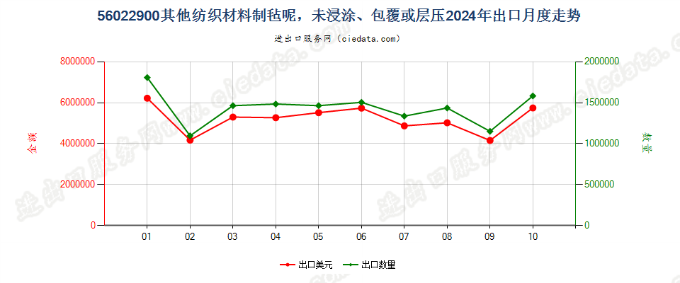 56022900其他纺织材料制毡呢，未浸涂、包覆或层压出口2024年月度走势图