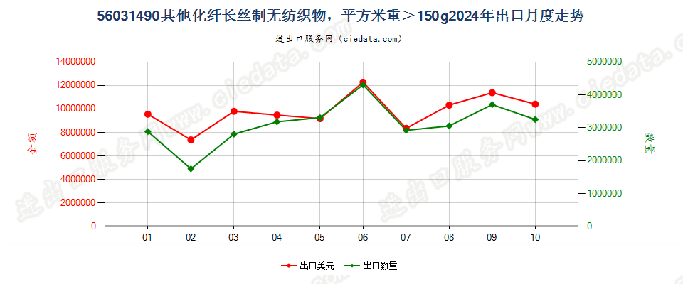 56031490其他化纤长丝制无纺织物，平方米重＞150g出口2024年月度走势图