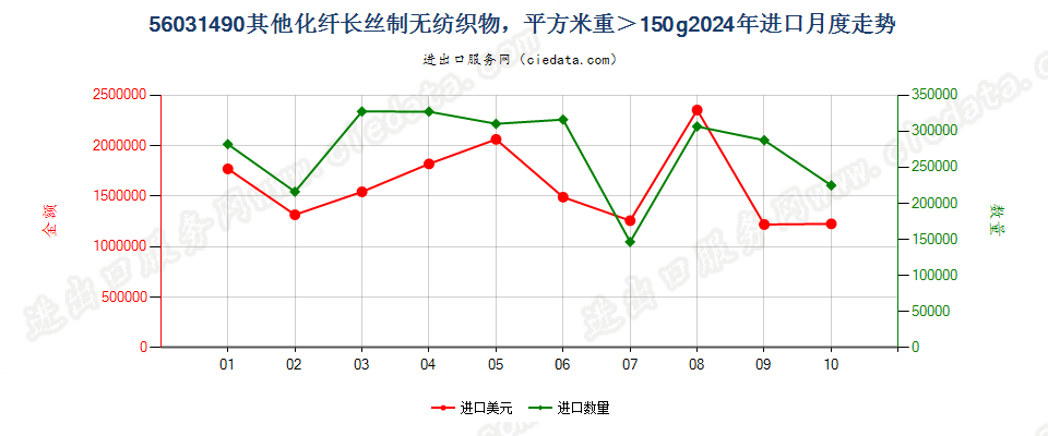 56031490其他化纤长丝制无纺织物，平方米重＞150g进口2024年月度走势图