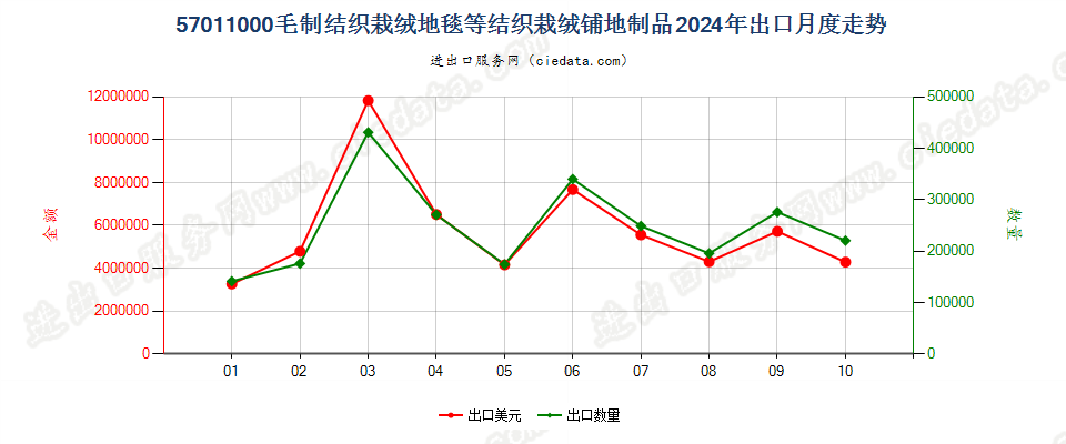 57011000毛制结织栽绒地毯等结织栽绒铺地制品出口2024年月度走势图