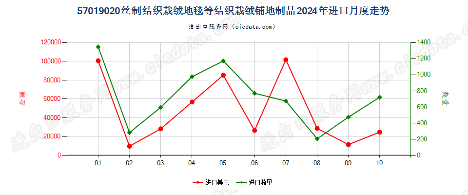 57019020丝制结织栽绒地毯等结织栽绒铺地制品进口2024年月度走势图
