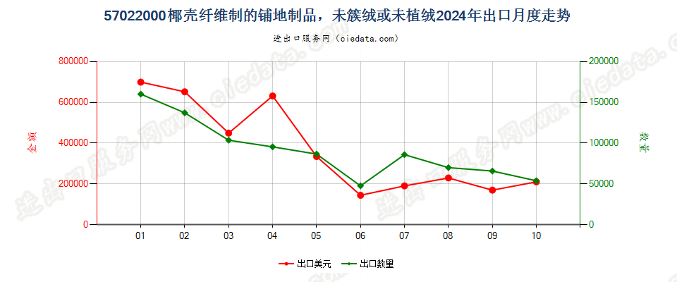 57022000椰壳纤维制的铺地制品，未簇绒或未植绒出口2024年月度走势图