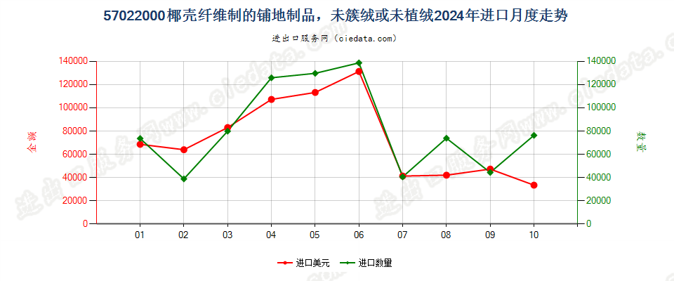 57022000椰壳纤维制的铺地制品，未簇绒或未植绒进口2024年月度走势图