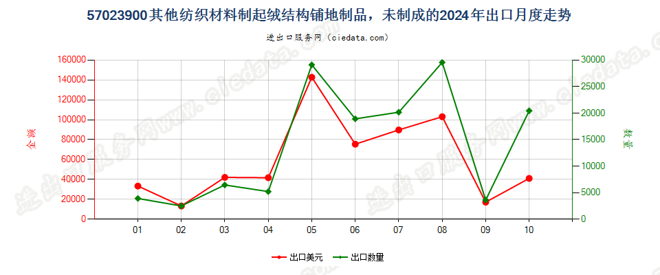 57023900其他纺织材料制起绒结构铺地制品，未制成的出口2024年月度走势图