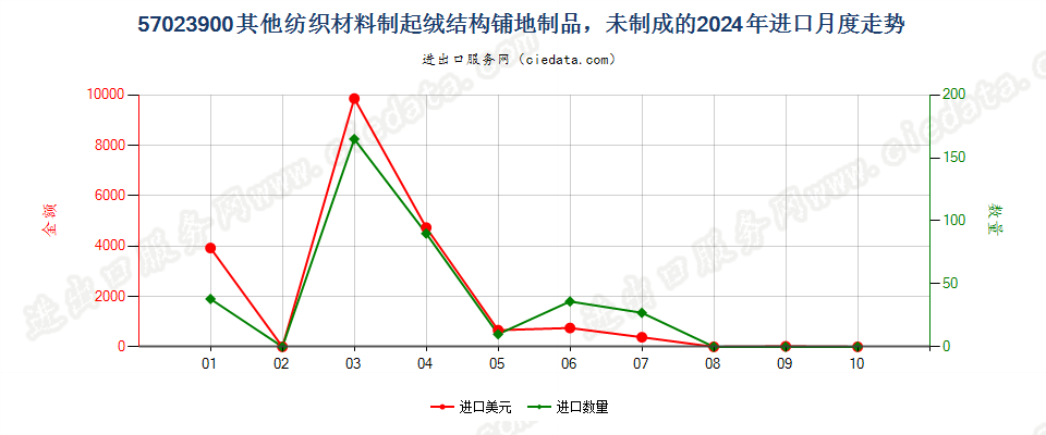 57023900其他纺织材料制起绒结构铺地制品，未制成的进口2024年月度走势图
