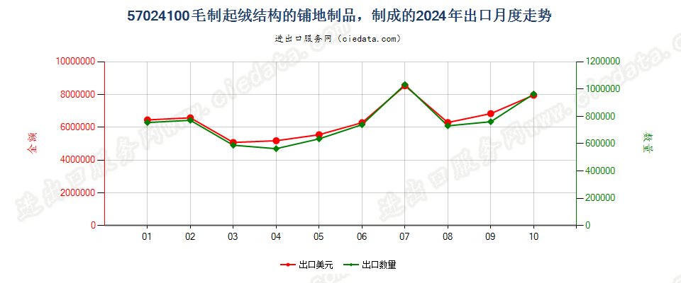57024100毛制起绒结构的铺地制品，制成的出口2024年月度走势图