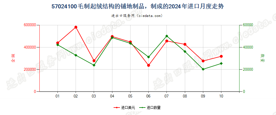57024100毛制起绒结构的铺地制品，制成的进口2024年月度走势图