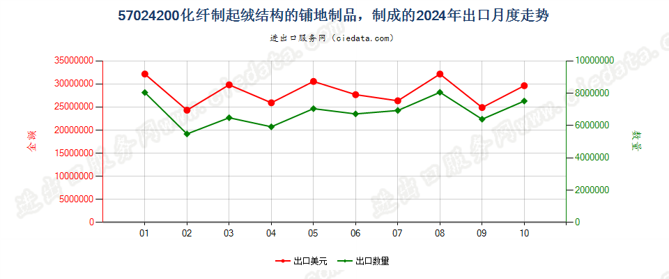 57024200化纤制起绒结构的铺地制品，制成的出口2024年月度走势图