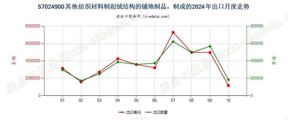 57024900其他纺织材料制起绒结构的铺地制品，制成的出口2024年月度走势图