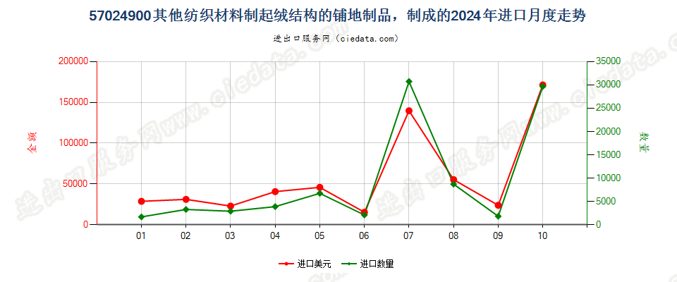 57024900其他纺织材料制起绒结构的铺地制品，制成的进口2024年月度走势图