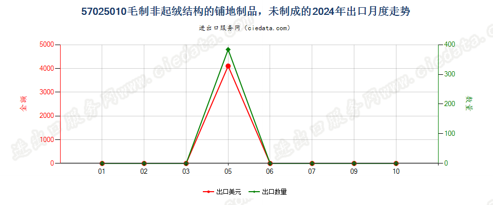 57025010毛制非起绒结构的铺地制品，未制成的出口2024年月度走势图
