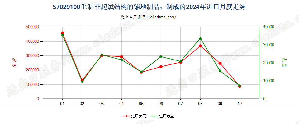 57029100毛制非起绒结构的铺地制品，制成的进口2024年月度走势图