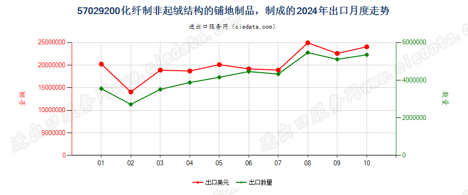 57029200化纤制非起绒结构的铺地制品，制成的出口2024年月度走势图
