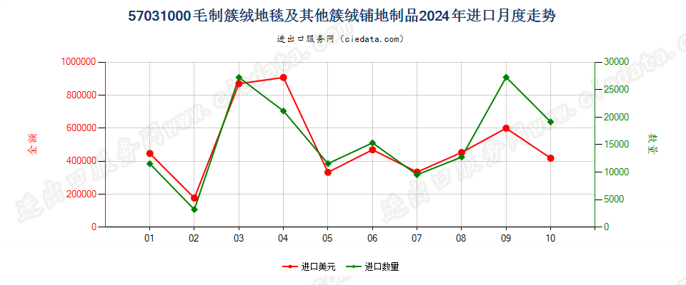 57031000毛制簇绒地毯及其他簇绒铺地制品进口2024年月度走势图