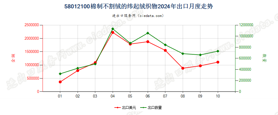 58012100棉制不割绒的纬起绒织物出口2024年月度走势图
